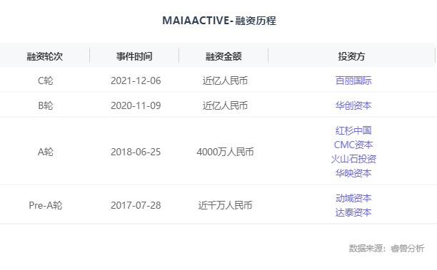 融资丨设计师运动服品牌「MAIAACTIVE」获近亿元C轮融资领跑女性国货运动新时尚(图7)