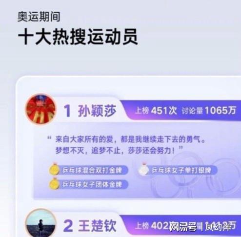 孙颖莎王楚钦位列“奥运期间十大热搜运动员”前二！(图1)