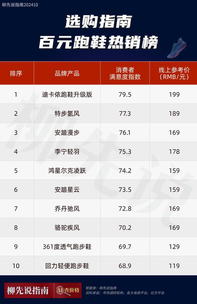入门“跑鞋之王”！100元左右跑步鞋出炉：平民跑鞋受追捧(图3)