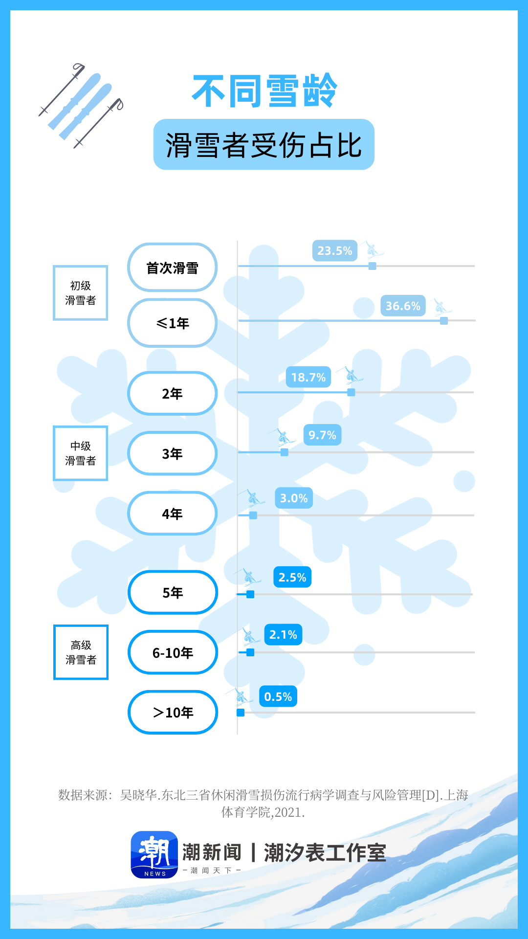 冰雪运动热情高涨最烧钱的地方竟在骨科？(图3)