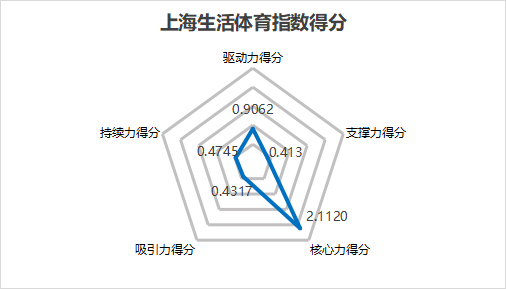 中国生活体育城市观察报告：冲击全球著名体育城市上海释放新“魔”力新“潮”流(图3)