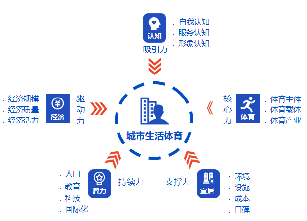 中国生活体育城市观察报告：冲击全球著名体育城市上海释放新“魔”力新“潮”流(图2)