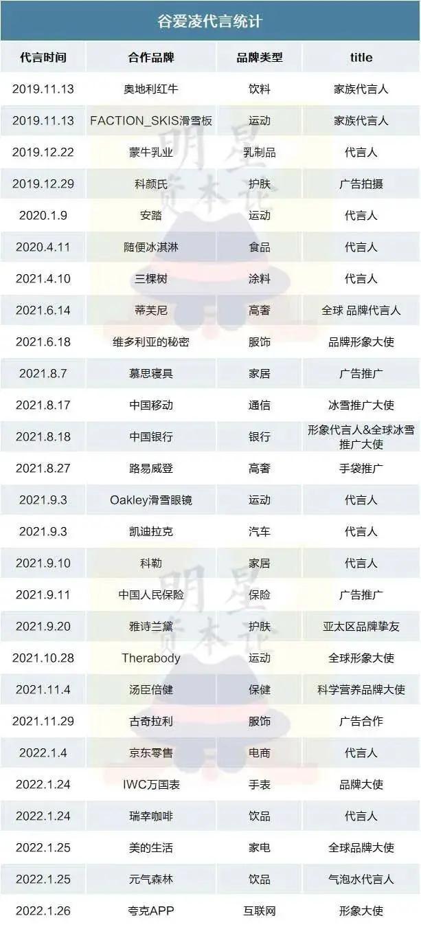 2024世界女运动员收入：谷爱玲第2郑钦文第4孙颖莎未上榜(图4)