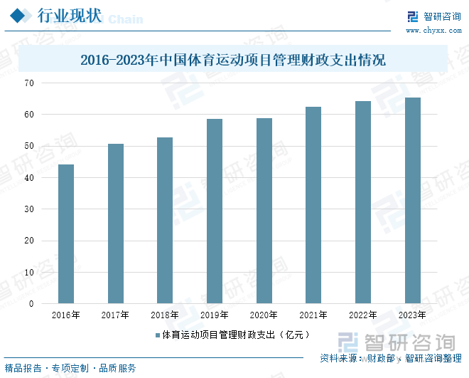 趋势研判！2025年中国体育运动项目行业产业链、财政支出及细分领域分析：中国体育产业强劲发展新兴项目受关注[图](图4)