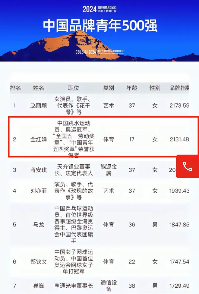 2024品牌青年500强榜单出炉全红婵第二马龙第五第一是演员(图2)