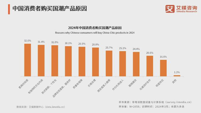 消费者对国潮品牌认可度提高期待推动传统与现代相融合(图1)