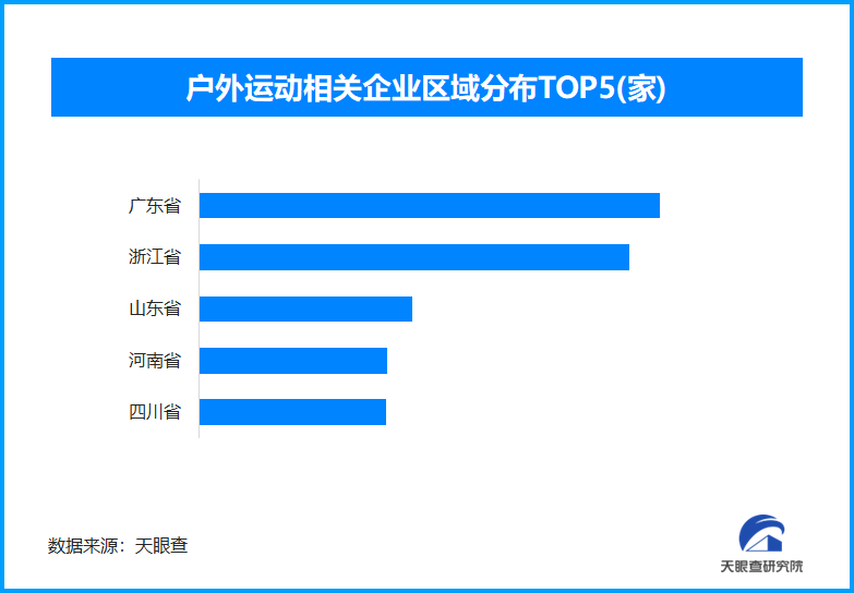 户外运动热潮催生新职业今年以来已新增超过1万家户外运动相关企业(图1)