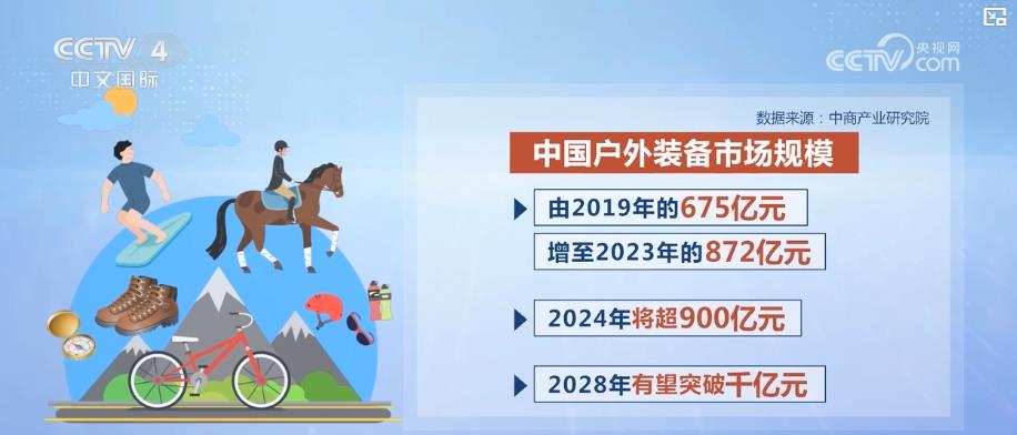 年轻人户外运动消费升温带动新消费热潮(图2)