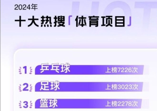 微博年度热搜榜单：乒乓球断档领衔体育项目7人入围TOP10运动员(图2)