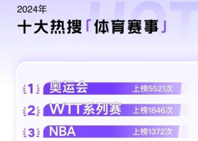 微博年度热搜榜单：乒乓球断档领衔体育项目7人入围TOP10运动员(图4)
