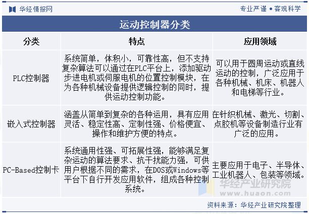 中国运动控制器行业发展趋势分析多轴运动控制技术将更为普及「图」(图1)