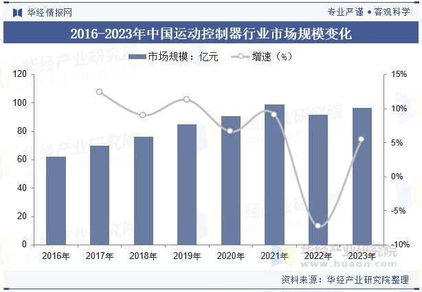 中国运动控制器行业发展趋势分析多轴运动控制技术将更为普及「图」(图5)