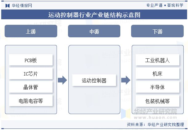 中国运动控制器行业发展趋势分析多轴运动控制技术将更为普及「图」(图3)