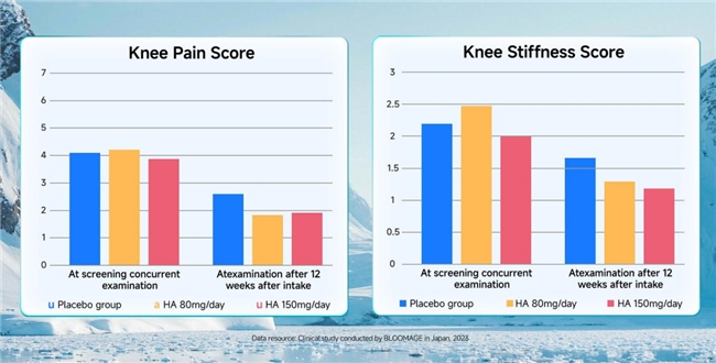 破解年轻群体关节焦虑：KORI发布细胞级关节磷虾油新品(图3)
