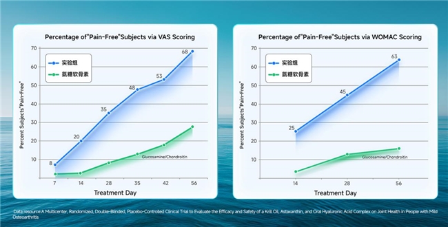 破解年轻群体关节焦虑：KORI发布细胞级关节磷虾油新品(图2)