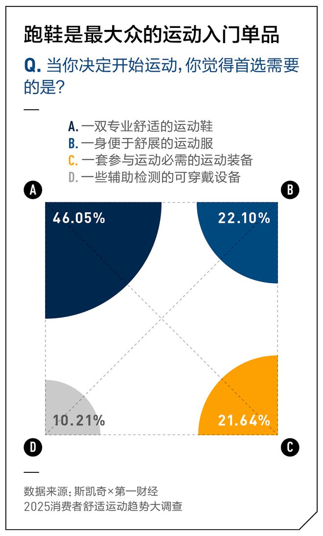 你的运动每一步都舒适吗？丨斯凯奇×第一财经2025消费者舒适运动趋势报告(图3)