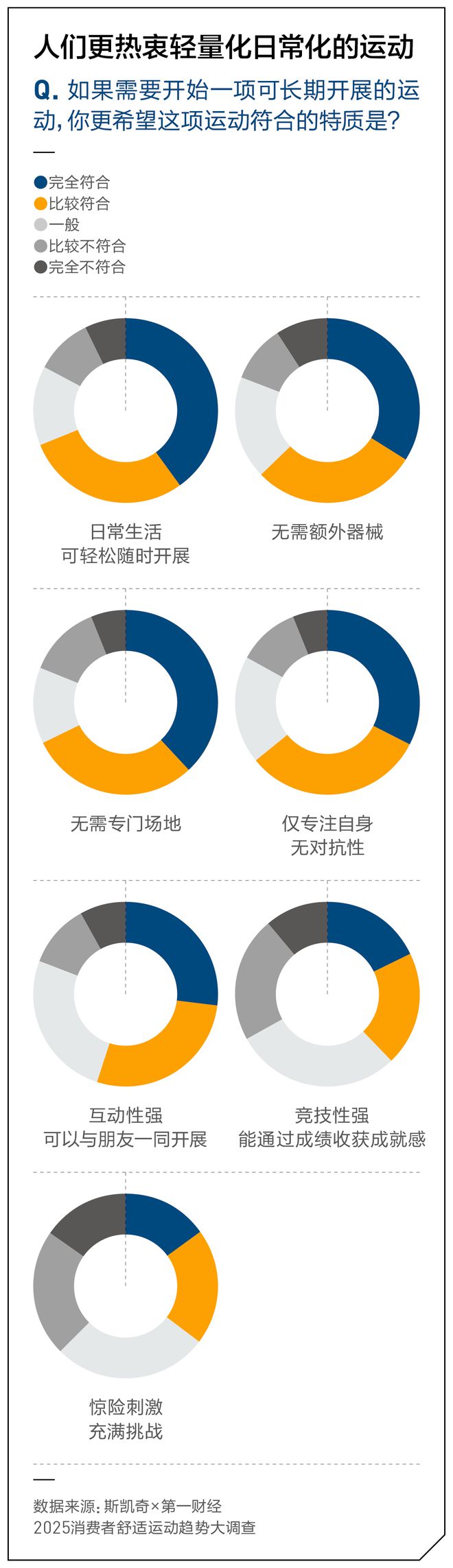 你的运动每一步都舒适吗？丨斯凯奇×第一财经2025消费者舒适运动趋势报告(图5)