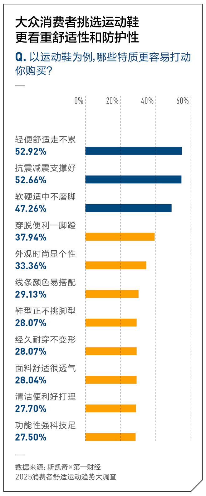 你的运动每一步都舒适吗？丨斯凯奇×第一财经2025消费者舒适运动趋势报告(图10)