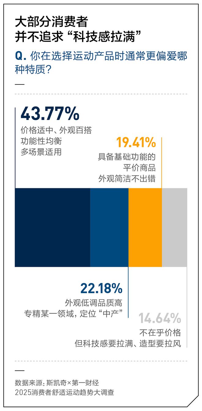 你的运动每一步都舒适吗？丨斯凯奇×第一财经2025消费者舒适运动趋势报告(图8)
