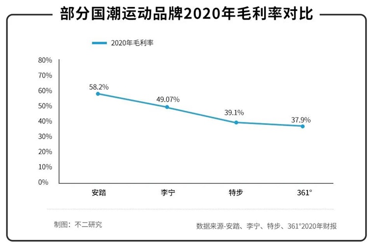 野性消费的年轻人能否撑起国潮运动品牌？(图4)