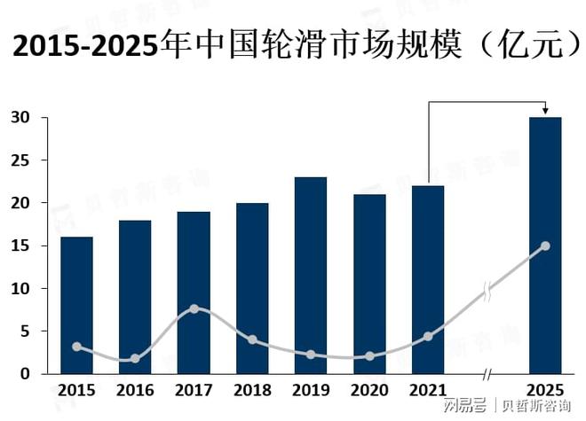 轮滑运动成为一种流行文化为轮滑市场的发展提供了更多的机会(图1)