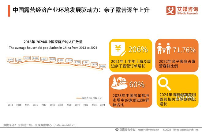 艾媒咨询2025-2030年中国露营经济发展前景与商业布局分析报告(图3)