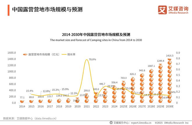 艾媒咨询2025-2030年中国露营经济发展前景与商业布局分析报告(图6)