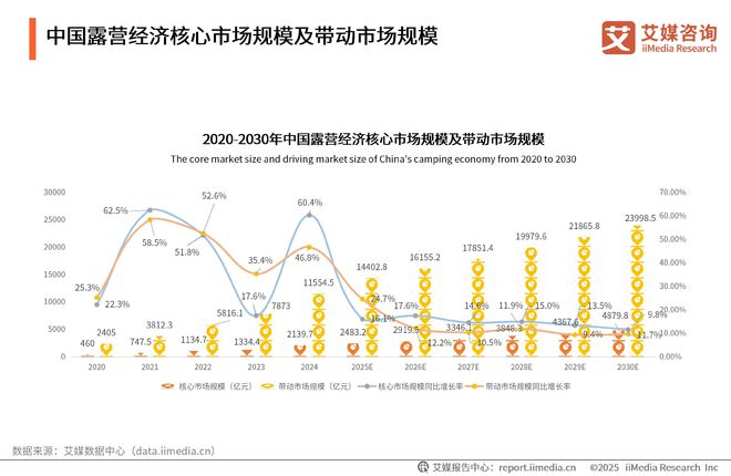 艾媒咨询2025-2030年中国露营经济发展前景与商业布局分析报告(图4)