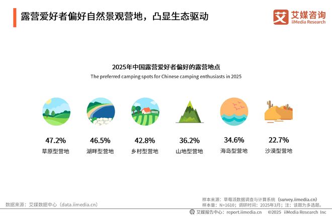 艾媒咨询2025-2030年中国露营经济发展前景与商业布局分析报告(图13)