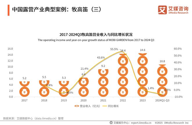 艾媒咨询2025-2030年中国露营经济发展前景与商业布局分析报告(图16)