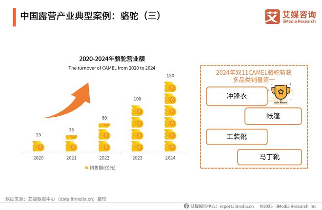 艾媒咨询2025-2030年中国露营经济发展前景与商业布局分析报告(图17)