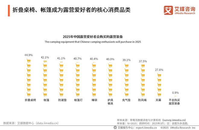 艾媒咨询2025-2030年中国露营经济发展前景与商业布局分析报告(图14)