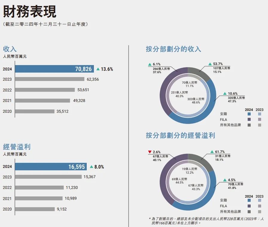 千亿安踏杀疯了！(图1)