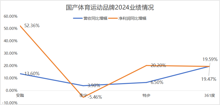 “体育大年”之下运动服饰企业成绩如何？(图4)