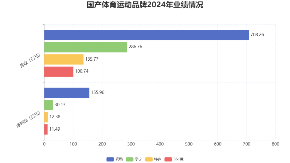 “体育大年”之下运动服饰企业成绩如何？(图1)