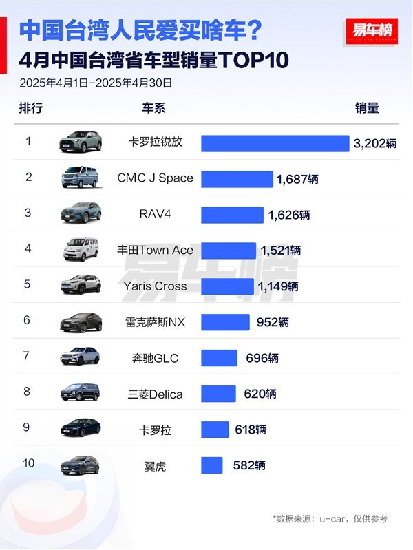 中国台湾省人民爱买什么车：前十阵营七款日系车丰田是最爱(图1)