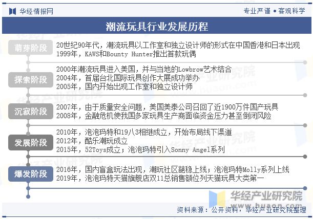 中国潮流玩具（潮玩）行业发展现状及竞争格局分析IP跨界合作将成为行业发展重要趋势「图」(图2)