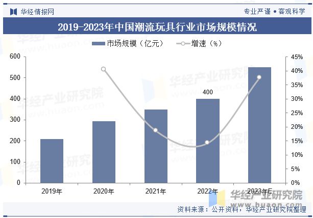 中国潮流玩具（潮玩）行业发展现状及竞争格局分析IP跨界合作将成为行业发展重要趋势「图」(图5)