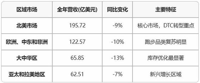 暴跌44%！营收一年蒸发70亿这家运动巨头正在中国市场“踩空”(图2)