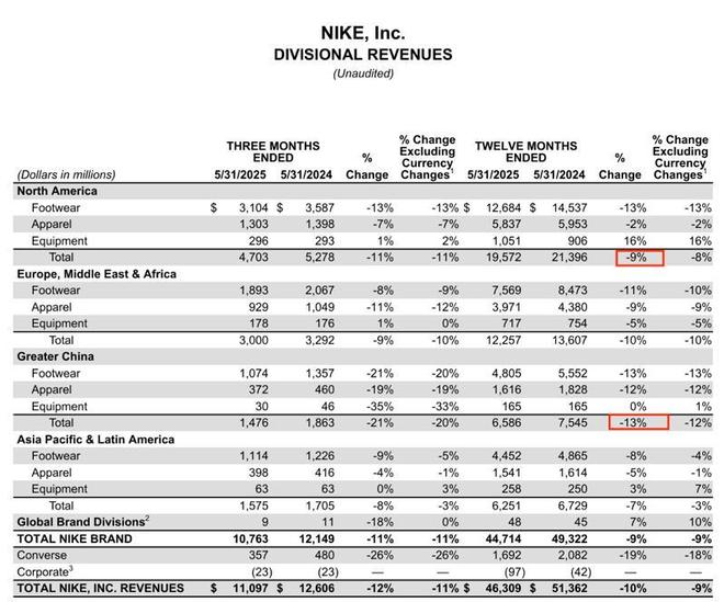 暴跌44%！营收一年蒸发70亿这家运动巨头正在中国市场“踩空”(图34)