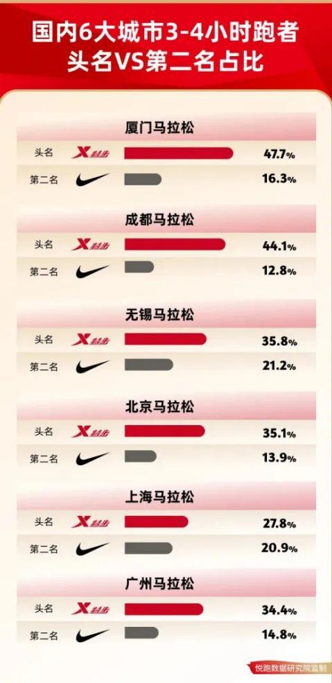 暴跌44%！营收一年蒸发70亿这家运动巨头正在中国市场“踩空”(图18)
