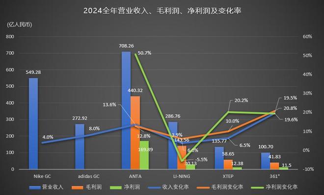 暴跌44%！营收一年蒸发70亿这家运动巨头正在中国市场“踩空”(图21)