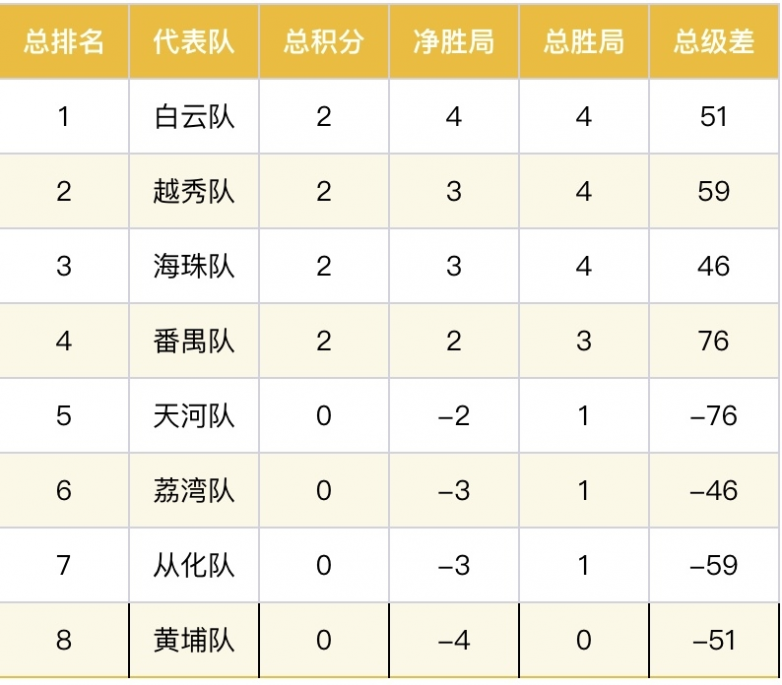 全国首个城市掼蛋职业联赛羊城盛大启幕—2025广州市掼蛋超级联赛（穗掼超）(图8)