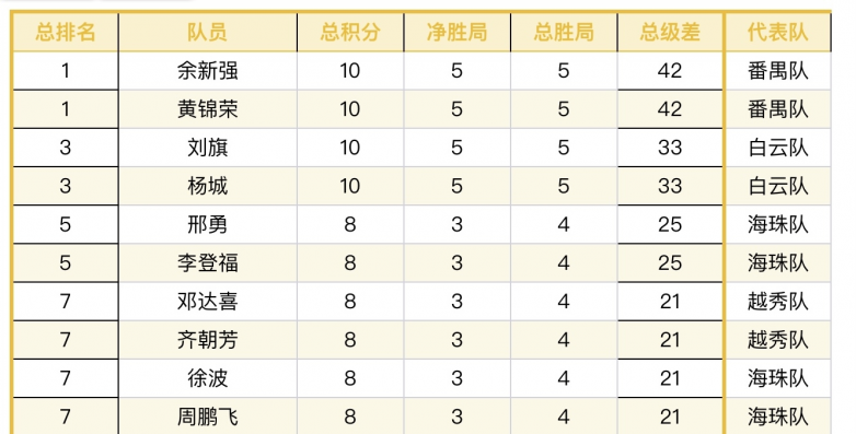 全国首个城市掼蛋职业联赛羊城盛大启幕—2025广州市掼蛋超级联赛（穗掼超）(图9)