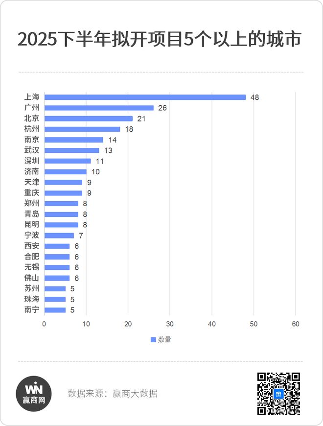 惊了！下半年全国还有400+新商场要开业？！(图3)