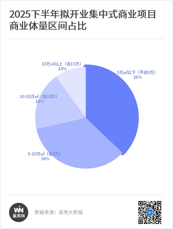 惊了！下半年全国还有400+新商场要开业？！(图4)