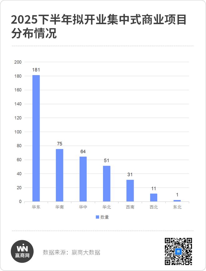 惊了！下半年全国还有400+新商场要开业？！(图1)