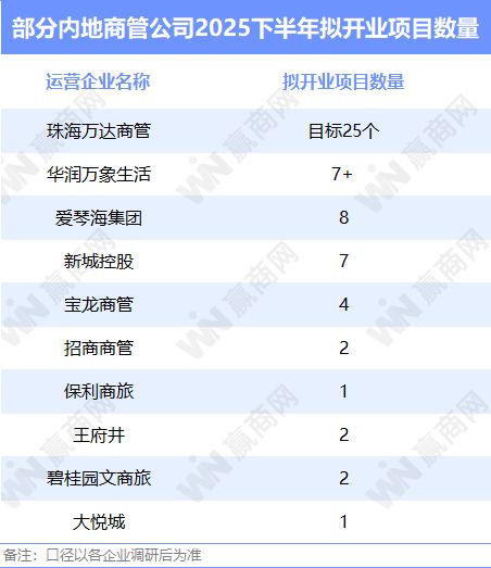 惊了！下半年全国还有400+新商场要开业？！(图5)