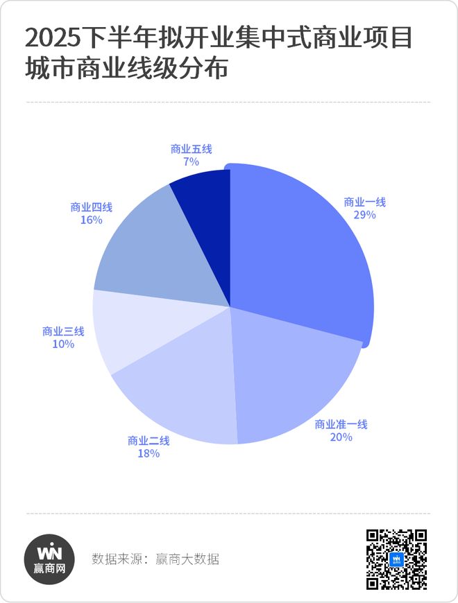 惊了！下半年全国还有400+新商场要开业？！(图2)