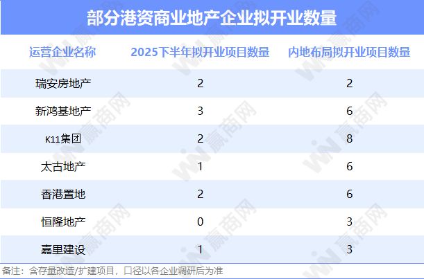 惊了！下半年全国还有400+新商场要开业？！(图9)
